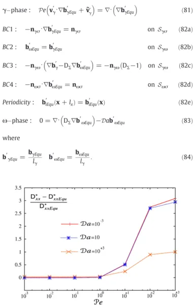 Fig. 10. DNS and non-equilibrium model stationary concentration ﬁelds for Pe= 10 and Da = 10 using normalization on the ﬁrst cell (DNSB) and on the cell number 20 (DNSA).