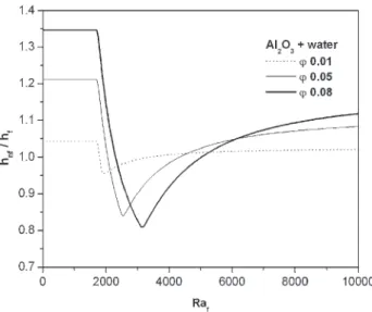Fig. 1. Effect of the fluid Rayleigh number on the ratio of heat transfer coefficient for Al 2 O 3 nanoparticles obtained for different volume fractions.