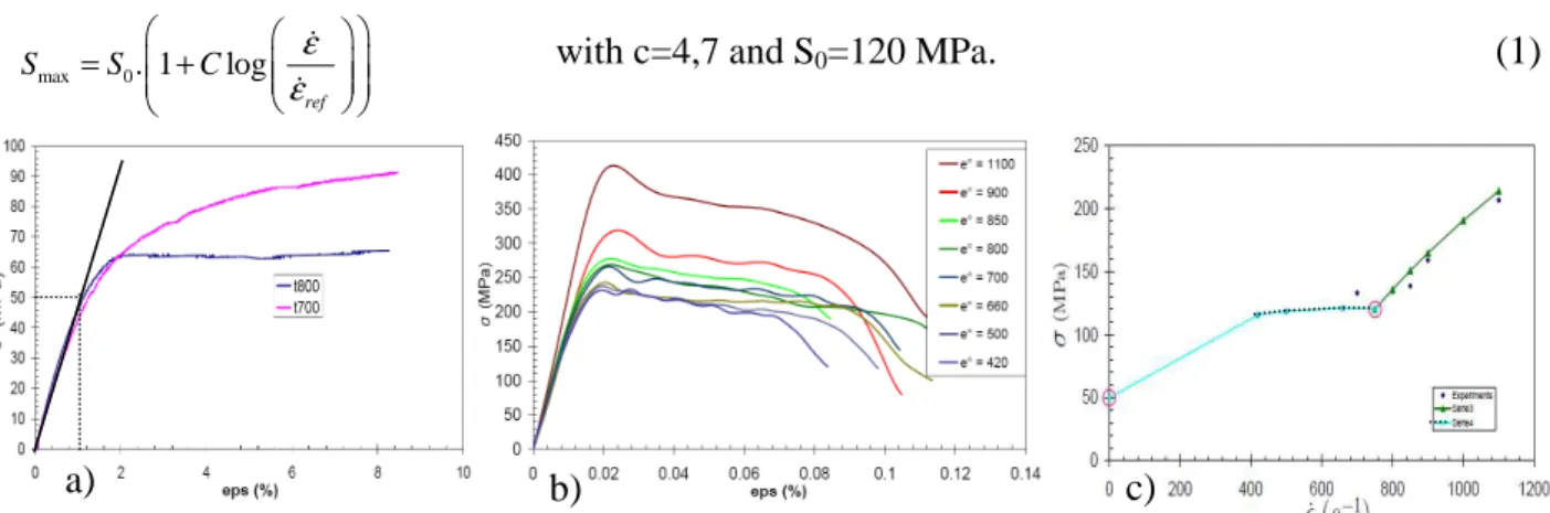 Figure 1. a) Quasi-static tension of T700/M21S and T800/M21S [±45°] 2s ; b) Dynamic compression  of T800/M21S [±45°] 3s ; c) Strain rate effects on T800/M21S [±45°] 2s  lamina strength
