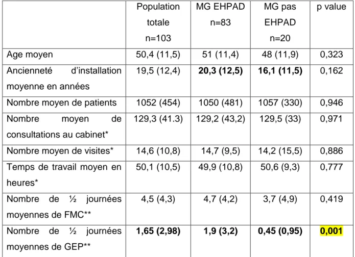 Tableau  1 :  Comparaison  des  MG  exerçant  en  EHPAD  ou  non  sur  les  variables  quantitatives 