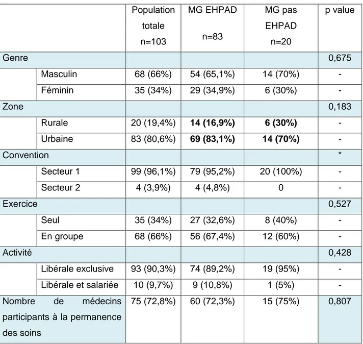 Tableau 3 :  Comparaison  des  MG  exerçant  en  EHPAD  ou  non  sur  les  variables  qualitatives  Population  totale  n=103  MG EHPAD n=83  MG pas  EHPAD      n=20  p value  Genre  0,675  Masculin  68 (66%)  54 (65,1%)  14 (70%)  -  Féminin  35 (34%)  29