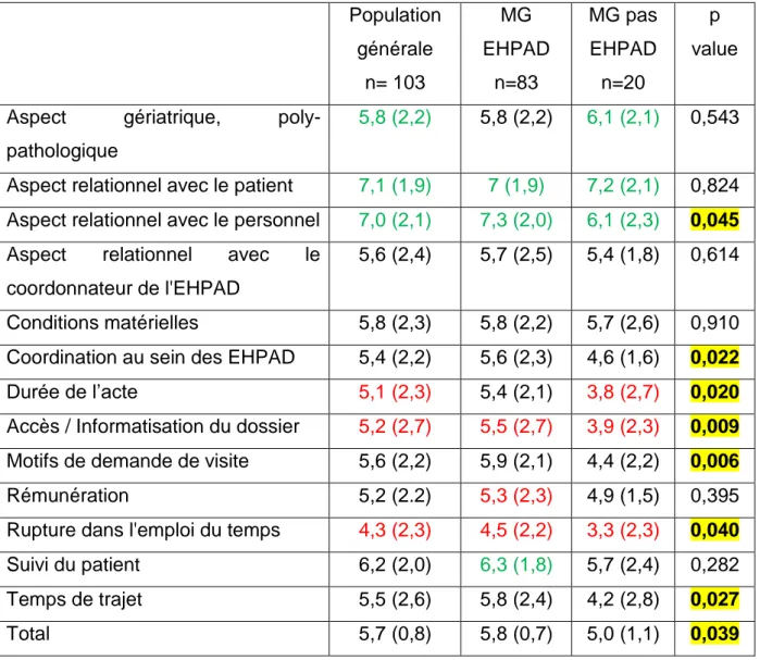 Tableau 9 : Comparaison du ressenti des MG concernant les visites en EHPAD  Population  générale    n= 103  MG  EHPAD n=83  MG pas EHPAD n=20  p  value 