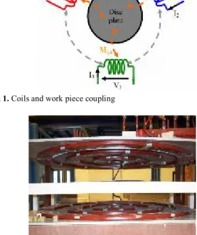 Fig. 2. Induction heating device coils