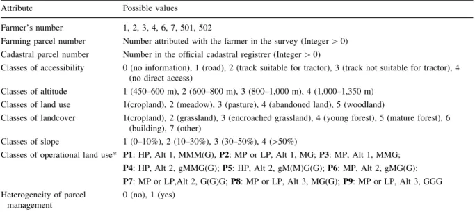Table 3 Imported attributes of the ABM/LUCC cells from which the farming, cadastral and elementary parcels’ attributes are derived