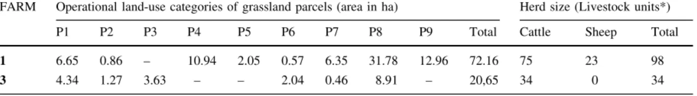 Table 5 Characteristics of grassland parcels and herd of Farms 1 and 3