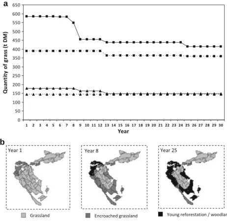 Fig. 8 Simulated results of the interactions between land use and land cover change over the 30-year simulation period for grasslands on Farm 1 and Farm 3