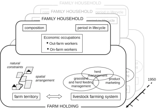 Fig. 2 Methodological framework used for the integrated study of family-farm dynamics (from Mottet 2005)