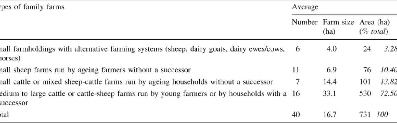 Table 1 Categories of family farms in the study area in 2003 (adapted from Mottet 2005)