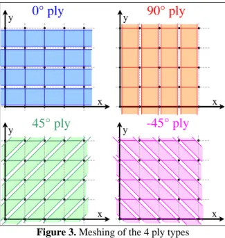 Figure 3. Meshing of the 4 ply types 