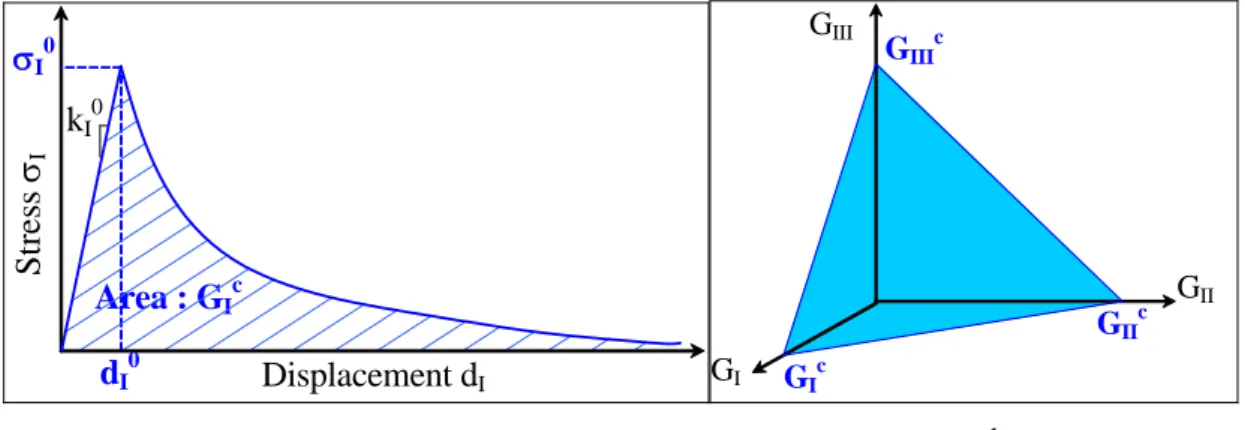 Figure 3. Softening law of the stress-displacement curve (a) and linear mixed mode of fracture (b) 