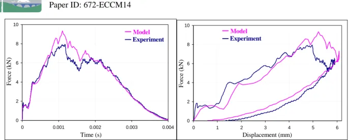Figure 6. Impact force versus time (a) and versus displacement (b) 