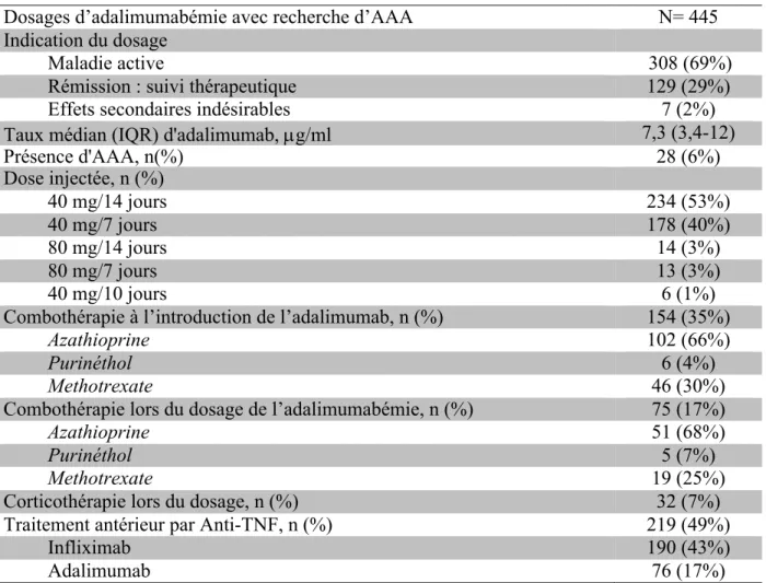 Tableau  2 :  Caractéristiques  du  traitement  et  de  la  maladie  lors  du  dosage  de  l’adalimumabémie avec recherche d’AAA (n=445) 