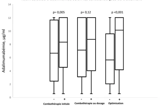 Figure 2: De gauche à droite ; boxplot des taux sériques d’adalimumab chez les patients traités  initialement par combothérapie (+) ou non (-) (p= 0,005), des taux sériques d’adalimumab chez  les  patients  sous  combothérapie  (+)  ou  non  (-)  (p=  0,12
