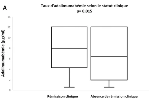 Figure  3 :  Comparaison  des  taux  sériques  d’adalimumab  des  prélèvements  réalisés  en  rémission clinique ou non (p= 0,015)