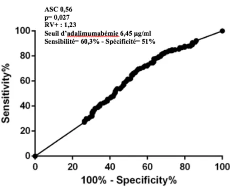 Figure 4 : Courbe ROC du taux d’adalimumab optimal prédictif d’une rémission clinique 
