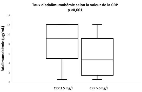 Figure 5 : Comparaison des taux sériques d’adalimumab selon la rémission biologique ou non  (p &lt;0,001) 