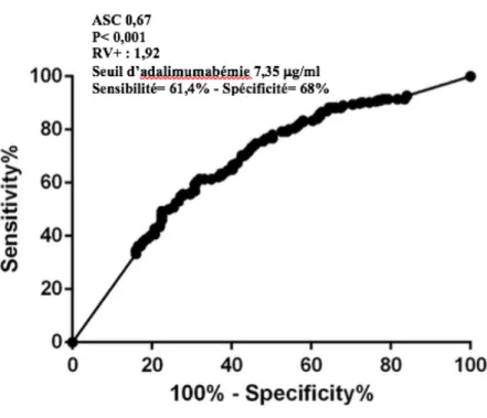 Figure 6 : Courbe ROC du taux d’adalimumab optimal prédictif d’une rémission biologique 