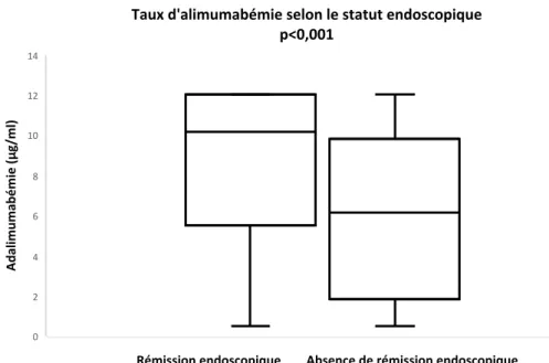 Figure 7 : Boxplots comparatifs des taux d’adalimumab selon la rémission endoscopique ou  non (p &lt;0,001)