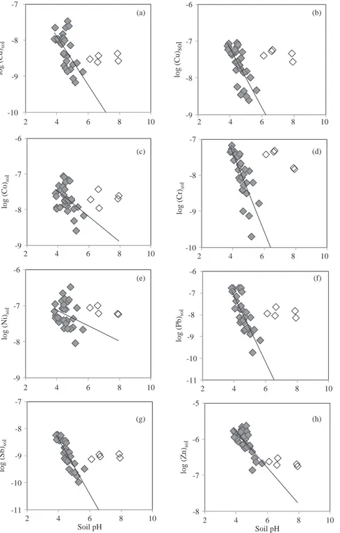 Figure 3 Relationships between total metal con- con-centrations in soil solution (log(TM) sol ) and soil pH: (a) Cd; (b) Co; (c) Cr; (d) Cu; (e) Ni; (f) Pb;