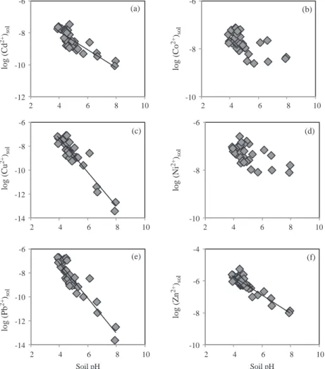 Figure 4 Relationship between free metal ion (FMI) concentration (log (M 2+ ) Sol ) in soil solution and soil pH for Cd (a), Co (b), Cu (c), Ni (d), Pb (e) and Zn (f)