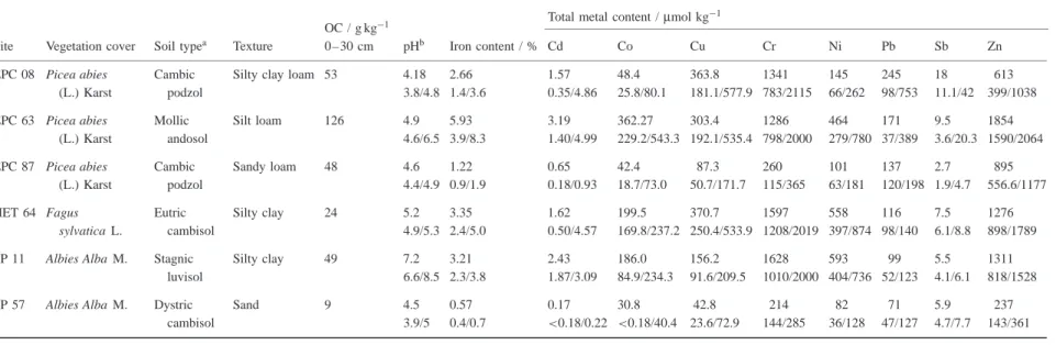 Table 1 Main soil characteristics of the study sites. Mean and range (minimum and maximum) values are shown