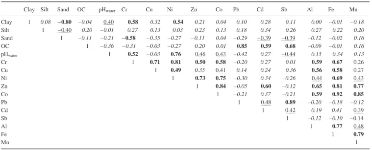 Table 2 Correlation matrix (Pearson correlation coefficients) between total metal concentrations in soils and soil properties (n = 58; bold numbers are for P &lt; 0.001, underlined numbers for P &lt; 0.01 and those in italics for P &gt; 0.01)
