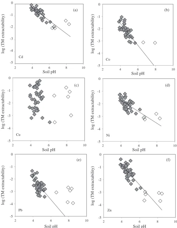 Figure 2 Relationships between metal extractability (log (M CaCl2 /M tot )) and soil pH for all the studied soils