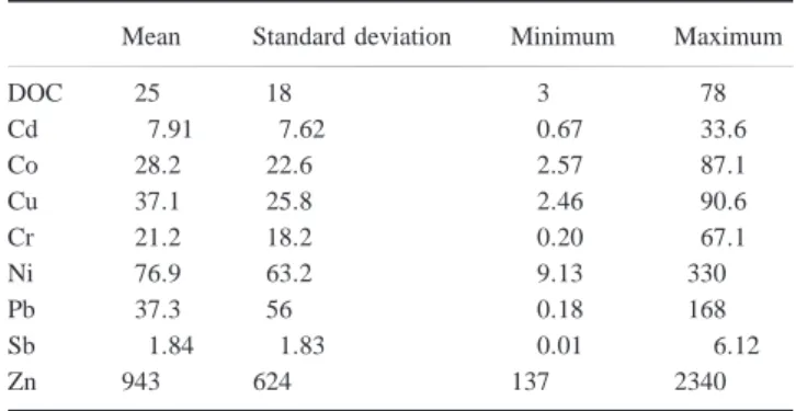Table 5 Concentrations of DOC (mg l −1 ) and TMs (nmol l −1 ) in soil solutions. Mean, minimum, maximum and standard deviation are shown: