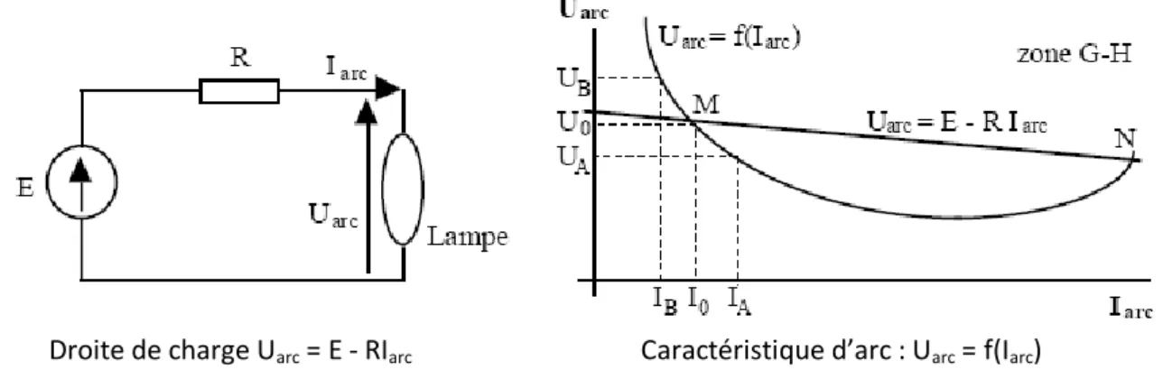 Fig. 1-10  Etude de stabilité - alimentation par une source de tension [15] 