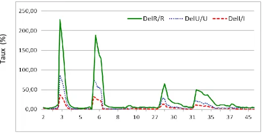 Fig. 2-10  Taux de variation des paramètres de la lampe Fréquence (kHz) 