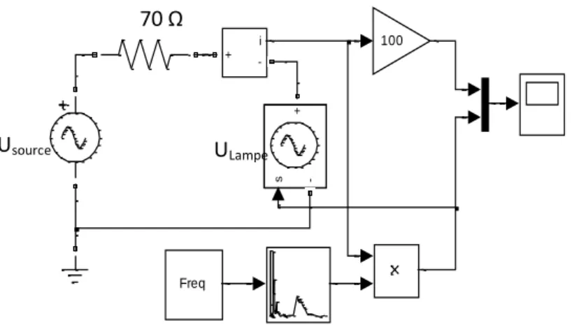 Fig. 2-25 Schéma de simulation complet du circuit d’alimentation de la lampe en régime sinusoïdal 
