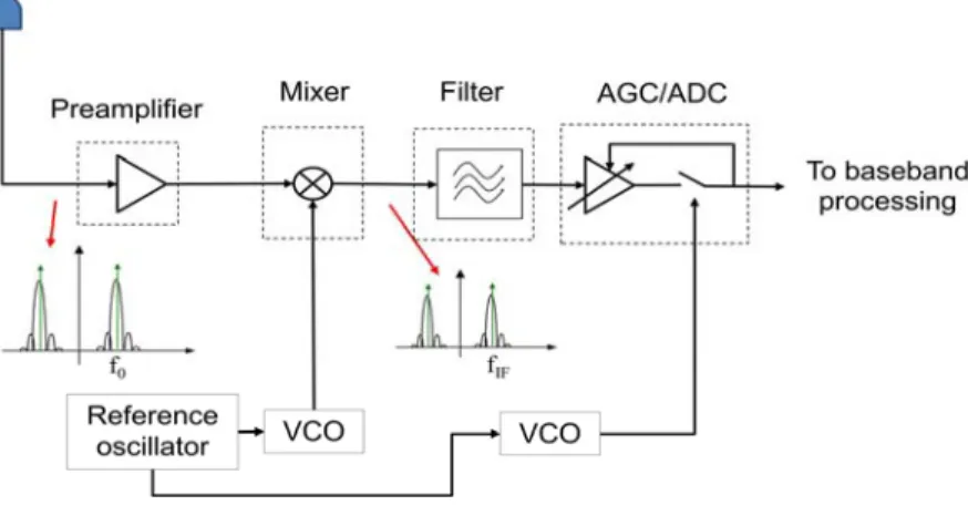 Figure 8: RF signal conditioning until digitalization, VCO stands for Voltage Control Oscillator 