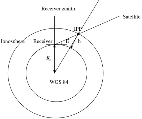 Figure 15: Geometrical parameters for obliquity calculation E R  eReceiver  Satellite IPP Receiver zenith WGS 84 Ionosphere h 