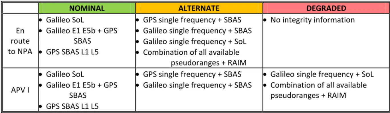 Table 3: Identified nominal, alternate and degraded modes for en route to NPA and APV I  phases of flight [EUROCAE, 2008]