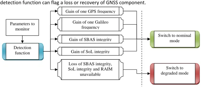 Figure 21: Detection function for en-route down to NPA operations with alternate mode 
