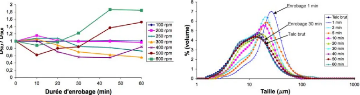 Figure 5.1 − Granulométries en voie humide (taille de billes : 15 mm) : choix des paramètres d’utilisation du BBP