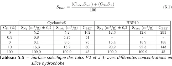 Tableau 5.5 − Surface spécifique des talcs F 2 et J10 avec différentes concentrations en silice hydrophobe