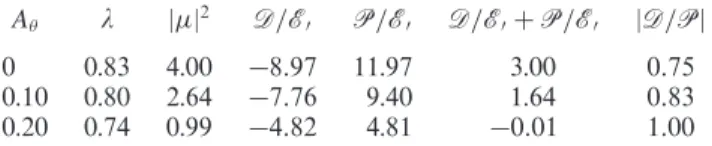 Table 1. Perturbation energy dissipation (D/E ′ ) and production (P/E ′ ) over a cycle of oscillation (both scaled by the initial perturbation energy E ′ ) over a range of amplitude of rotation for mode B