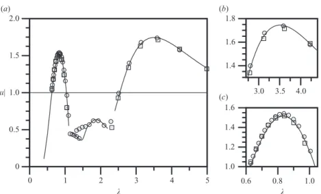 Figure 1. Moduli of the Floquet multipliers µ versus spanwise wavelength λ (spanwise wavenumber k = 2 π /λ) for the three-dimensional instability modes of the two-dimensional wake of a circular cylinder at Re = 280