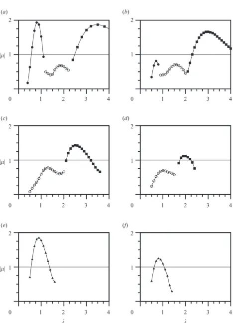 Figure 3. Moduli of the Floquet multipliers µ versus spanwise wavelength λ for the three- three-dimensional instability modes of the two-three-dimensional wake of a rotationally oscillating circular cylinder at Re = 300