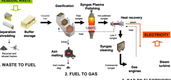 Figure 1: Main steps of the conversion of RDF waste to gas and electricity 