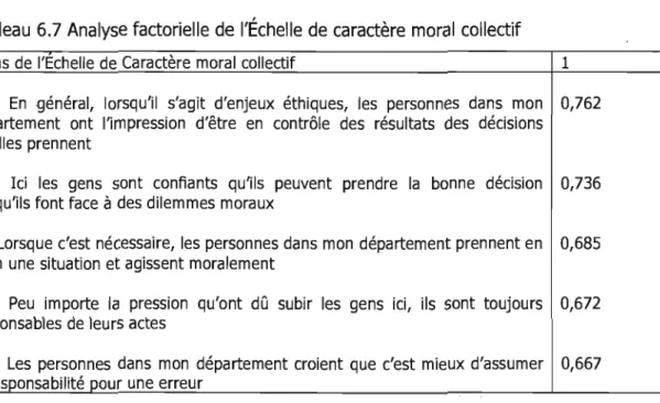 Tableau  6.7  Analyse factorielle  de  l'Échelle  de  caractère  moral  collectif 