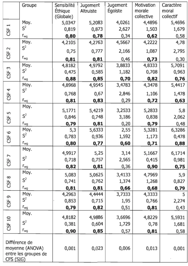 Tableau  6.11  Comparaison  entre  les  moyennes  des  groupes 
