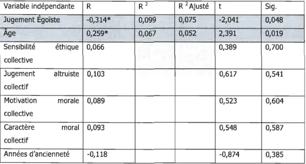 Tableau  6.13  Régression  linéaire des variables de  contrôle sur l'engagement affectif 