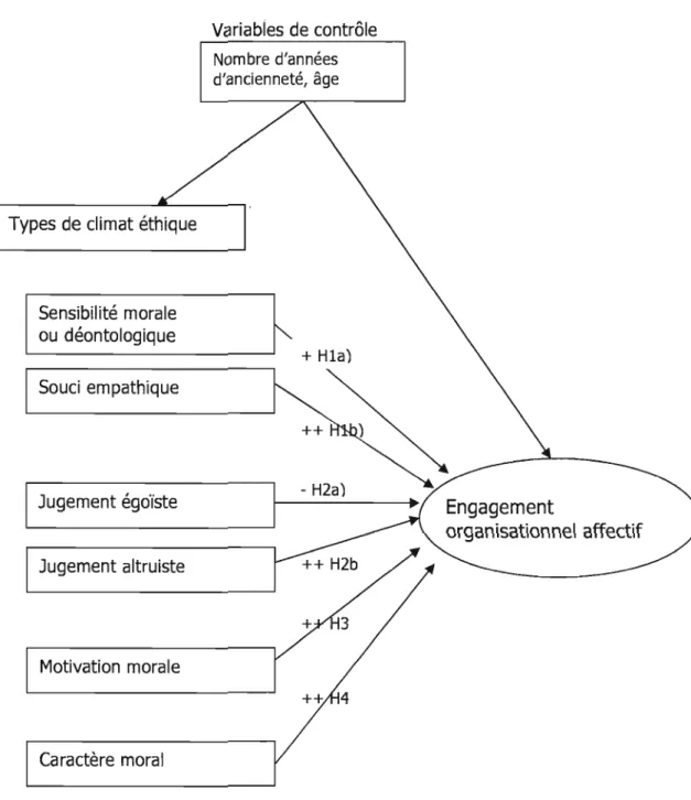 Figure 4.1  Cadre  conceptuel  de  la  présente étude 