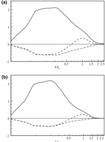 Fig. 6. Determination of the effective viscosity. (a) Solid line, dissipation rate spectra (N1); dashed line, dipole energy transfer (N1); dash dot line, corresponds to m add = m ¼ 0:150