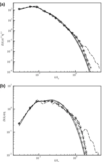 Fig. 3. Energy (a) and dissipation (b) spectra (grid 128 3 ). Solid line, single phase ﬂow; dashed line with circles, bubbles B1; dash dot line with triangles, neutral particles N1; dotted line with diamonds, solid particles S1.