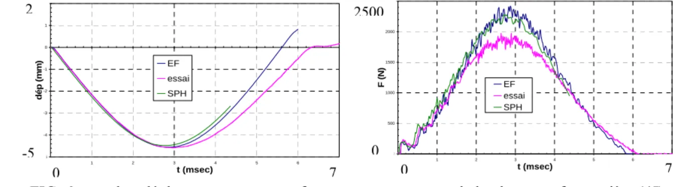 FIG. 6 - courbes déplacement - temps et force - temps au centre de la plaque en face arrière (4J)   SIGMA  sens  x  (MPa)  SIGMA sens y (MPa)  SIGMA yz (MPa)  SIGMA zx (MPa)  Dernier pli à 0° tout EF  -405 à 1900  -17 à 240  -23 à 23  -114 à 114  Dernier p