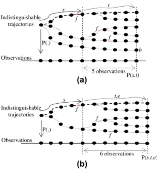 Figure 3.2  Illustration of K−diagnosability