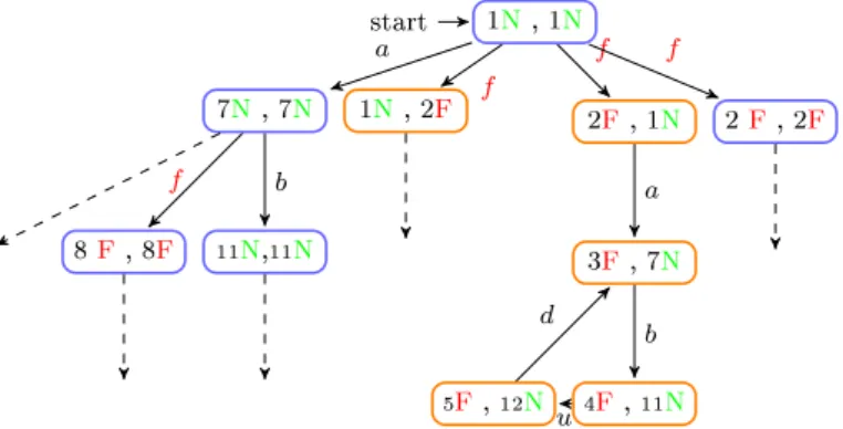 Figure 3.7  Verier V F of (Example 2)